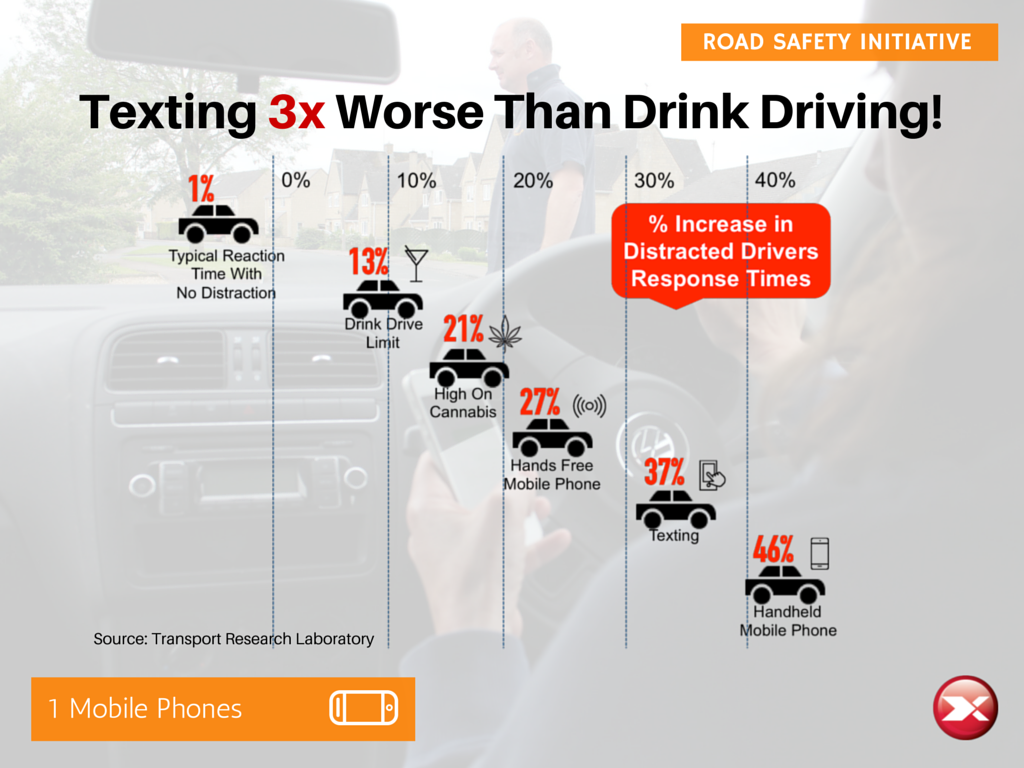 texting 3 times worse than drink driving